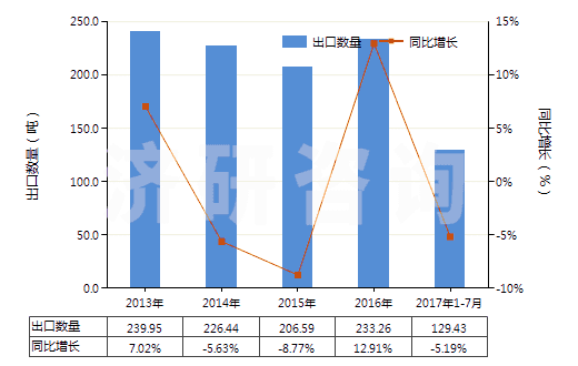 2013-2017年7月中國可的松、氫化可的松等(包括脫氫皮(質(zhì)甾)醇)(HS29372100)出口量及增速統(tǒng)計